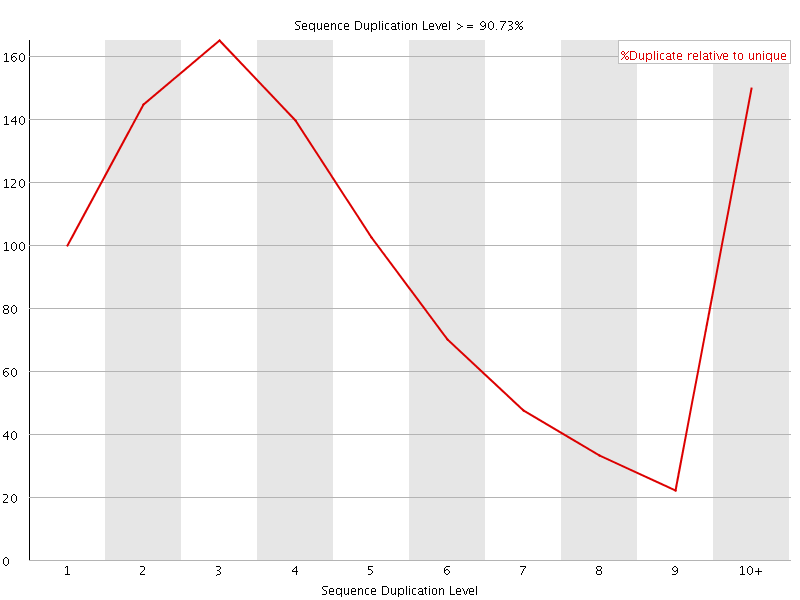 Duplication level graph