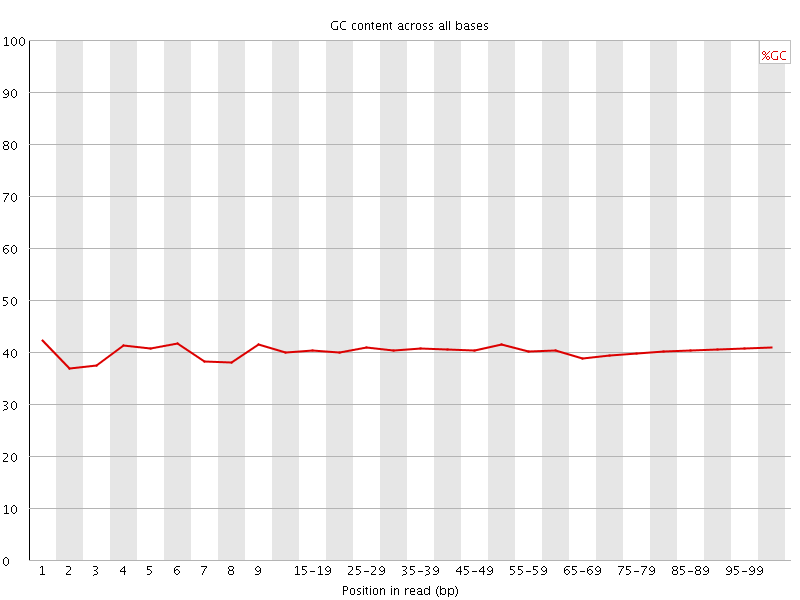 Per base GC content graph