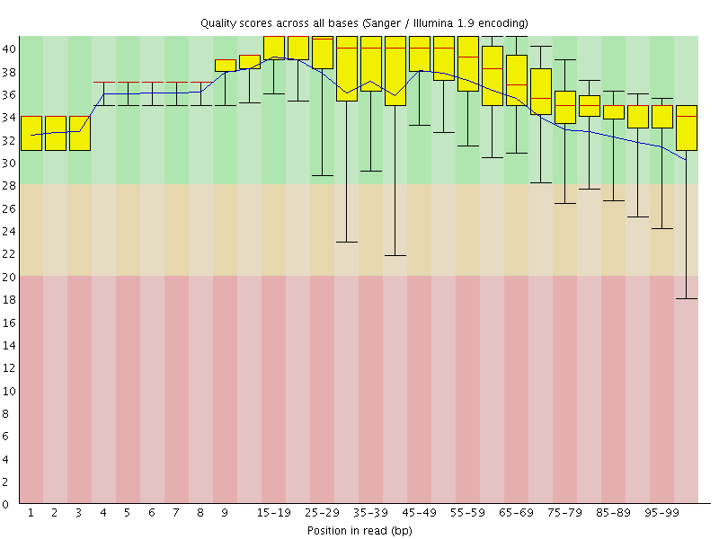 Per base quality graph