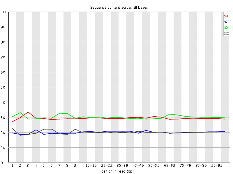 Per base sequence content