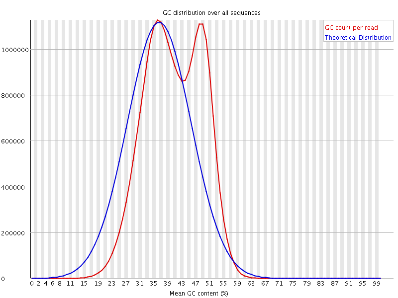 Per sequence GC content graph