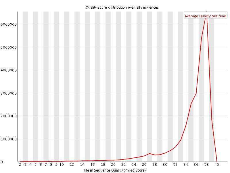 Per Sequence quality graph