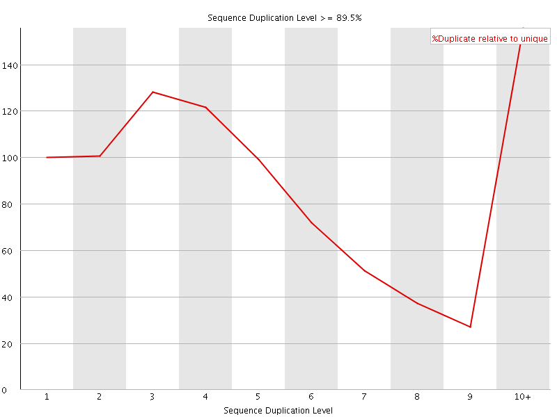 Duplication level graph