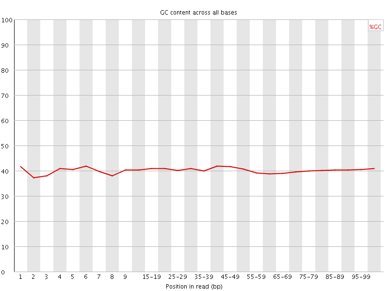 Per base GC content graph