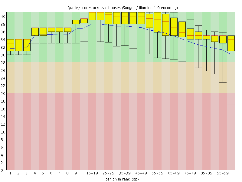 Per base quality graph