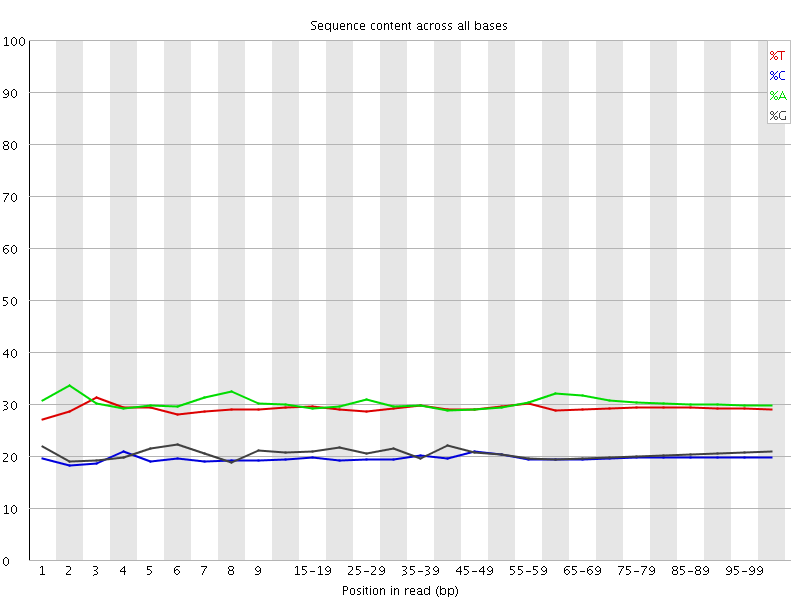 Per base sequence content