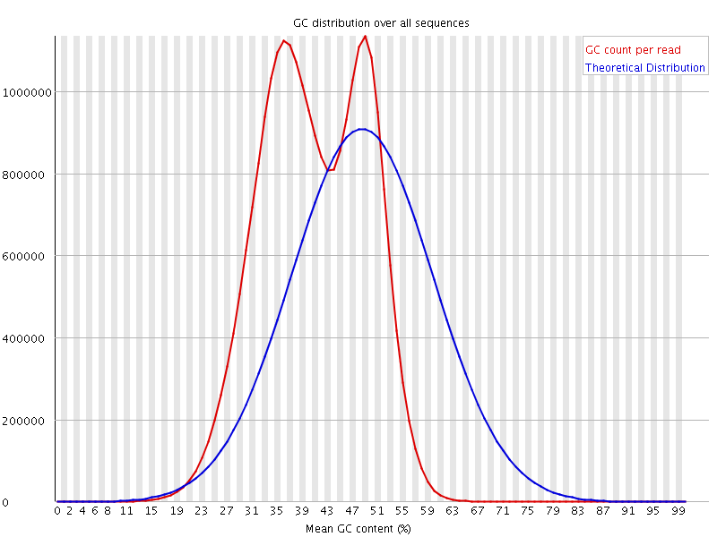 Per sequence GC content graph