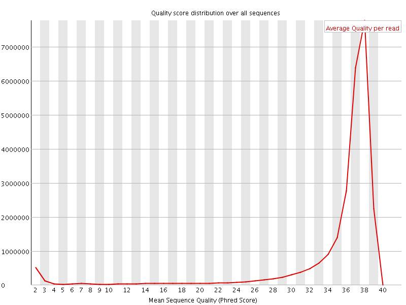 Per Sequence quality graph
