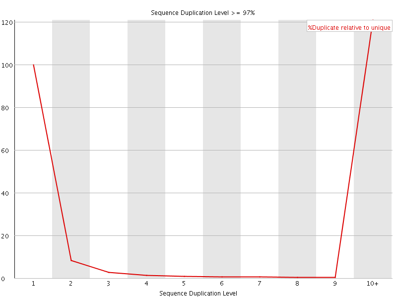 Duplication level graph