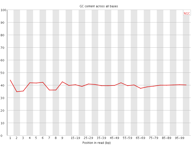 Per base GC content graph