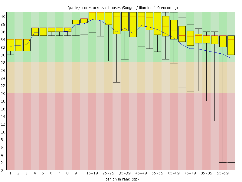 Per base quality graph