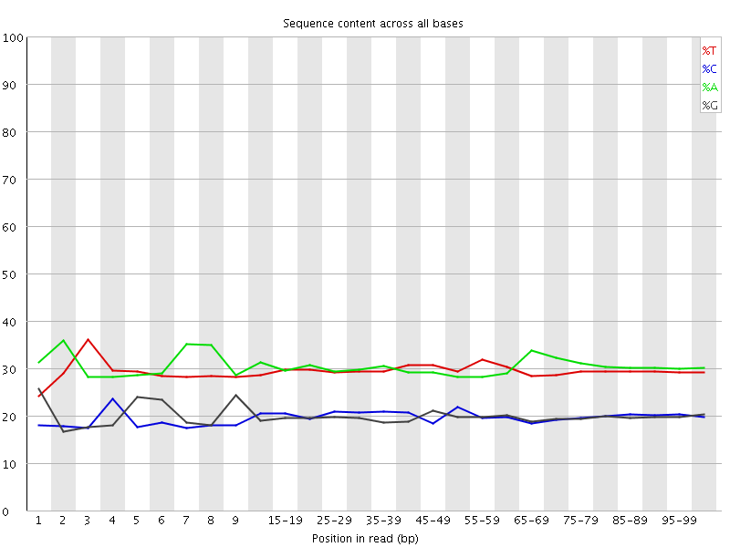 Per base sequence content