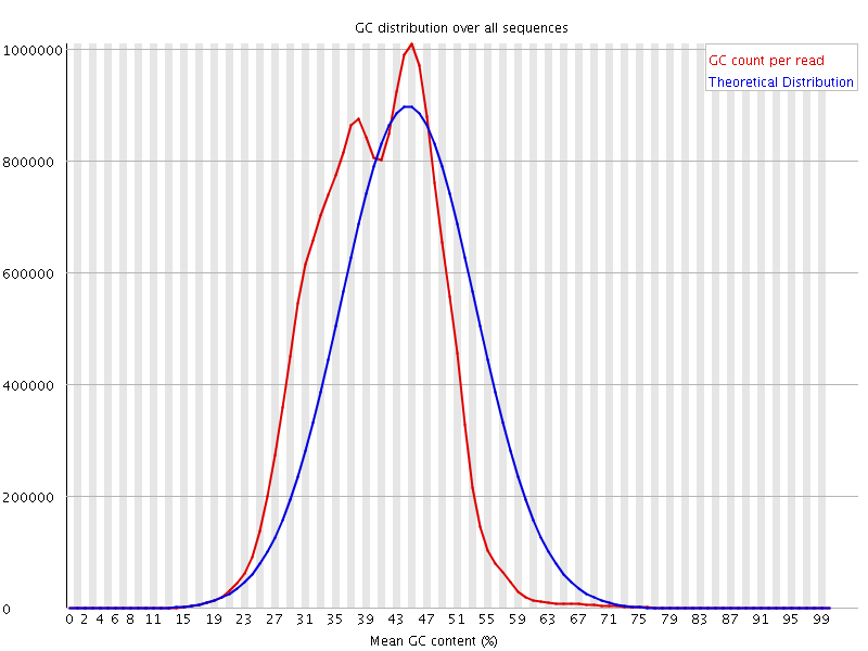 Per sequence GC content graph