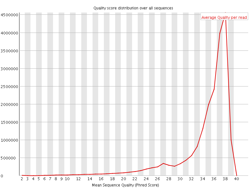 Per Sequence quality graph