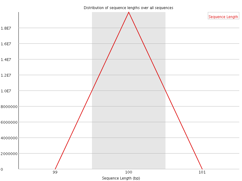 Sequence length distribution